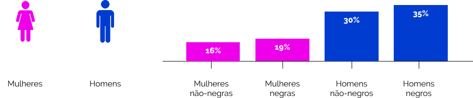 Gráfico de composição do total de empregados por sexo e raça/cor